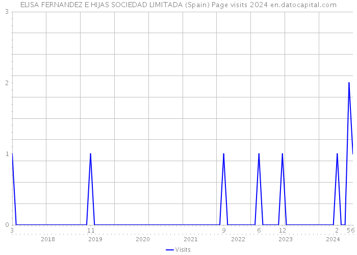 ELISA FERNANDEZ E HIJAS SOCIEDAD LIMITADA (Spain) Page visits 2024 