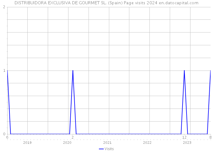 DISTRIBUIDORA EXCLUSIVA DE GOURMET SL. (Spain) Page visits 2024 