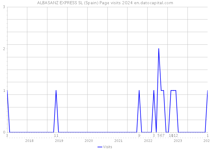 ALBASANZ EXPRESS SL (Spain) Page visits 2024 