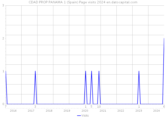 CDAD PROP PANAMA 1 (Spain) Page visits 2024 