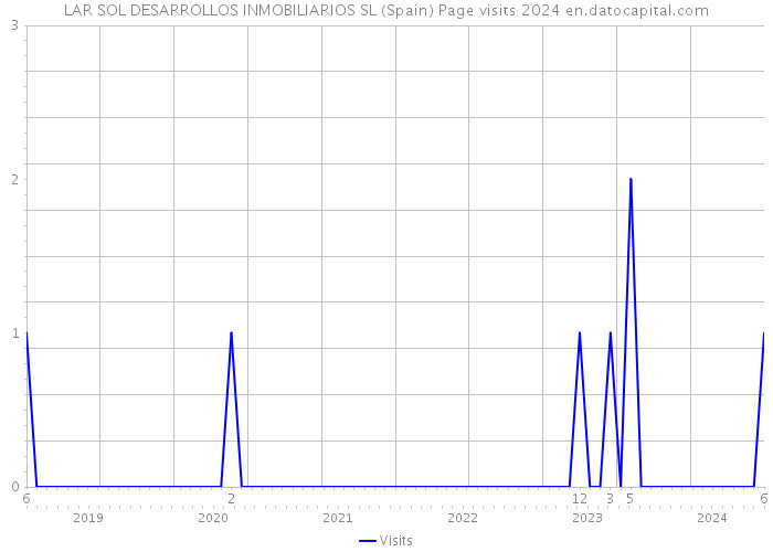 LAR SOL DESARROLLOS INMOBILIARIOS SL (Spain) Page visits 2024 