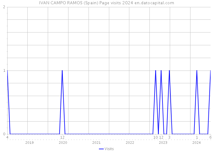 IVAN CAMPO RAMOS (Spain) Page visits 2024 