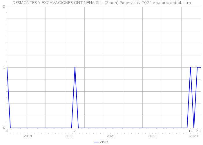 DESMONTES Y EXCAVACIONES ONTINENA SLL. (Spain) Page visits 2024 