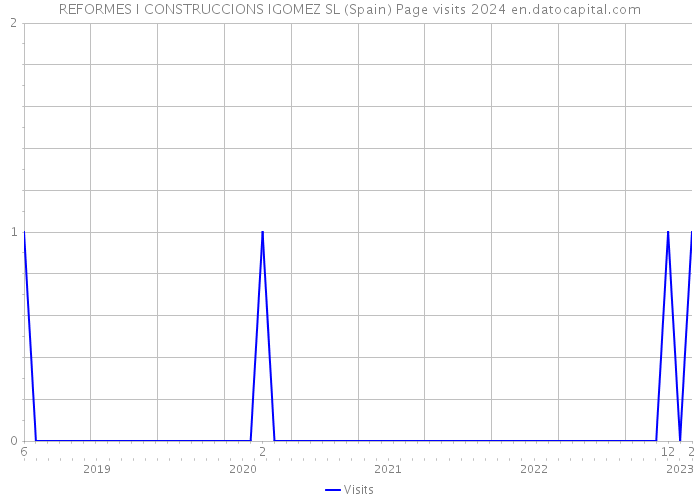 REFORMES I CONSTRUCCIONS IGOMEZ SL (Spain) Page visits 2024 