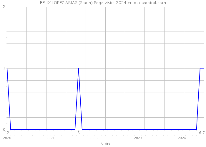 FELIX LOPEZ ARIAS (Spain) Page visits 2024 