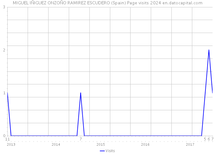 MIGUEL IÑIGUEZ ONZOÑO RAMIREZ ESCUDERO (Spain) Page visits 2024 