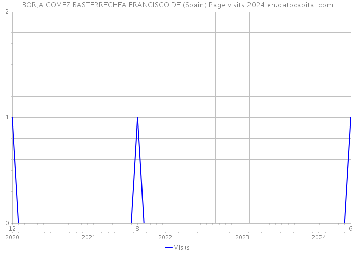 BORJA GOMEZ BASTERRECHEA FRANCISCO DE (Spain) Page visits 2024 