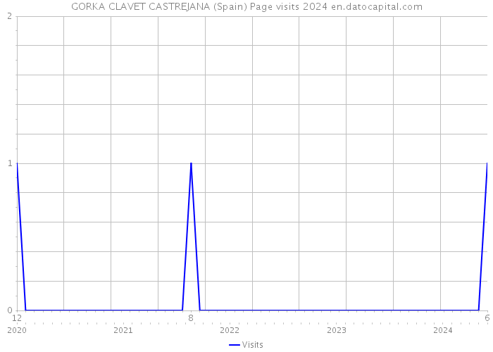 GORKA CLAVET CASTREJANA (Spain) Page visits 2024 