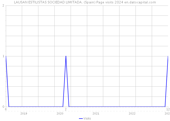 LAUSAN ESTILISTAS SOCIEDAD LIMITADA. (Spain) Page visits 2024 