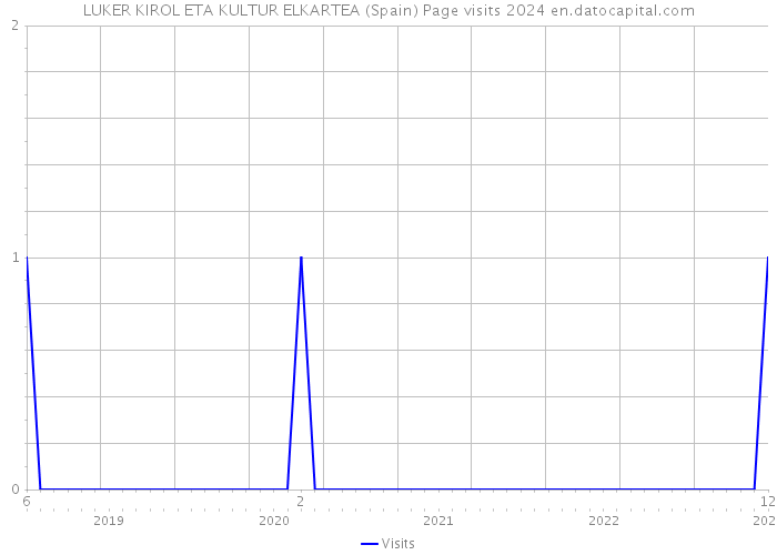 LUKER KIROL ETA KULTUR ELKARTEA (Spain) Page visits 2024 