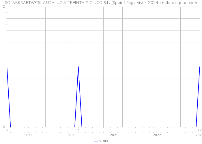 SOLARKRAFTWERK ANDALUCIA TREINTA Y CINCO S.L. (Spain) Page visits 2024 