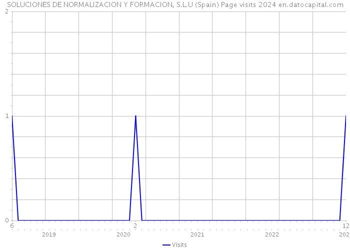 SOLUCIONES DE NORMALIZACION Y FORMACION, S.L.U (Spain) Page visits 2024 