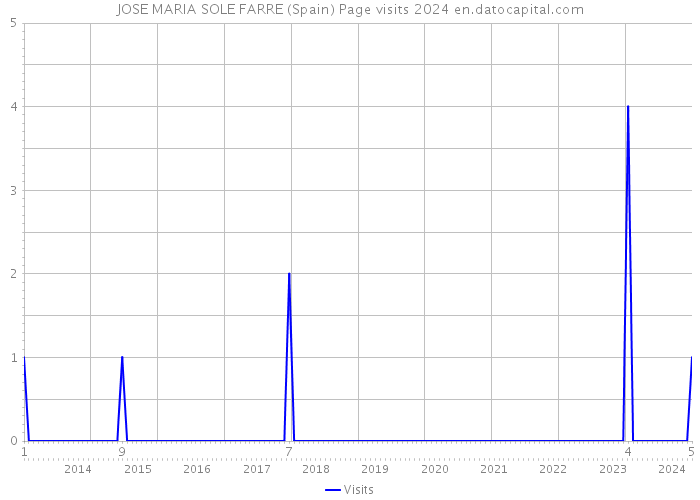 JOSE MARIA SOLE FARRE (Spain) Page visits 2024 
