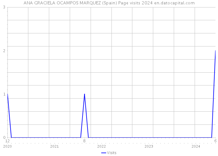 ANA GRACIELA OCAMPOS MARQUEZ (Spain) Page visits 2024 