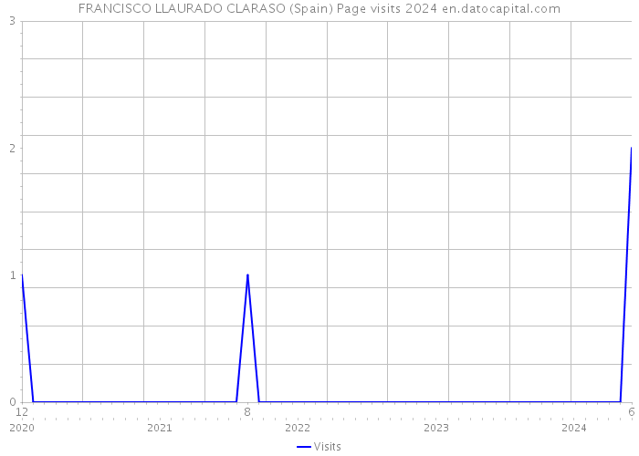 FRANCISCO LLAURADO CLARASO (Spain) Page visits 2024 