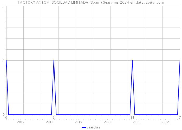 FACTORY ANTOMI SOCIEDAD LIMITADA (Spain) Searches 2024 