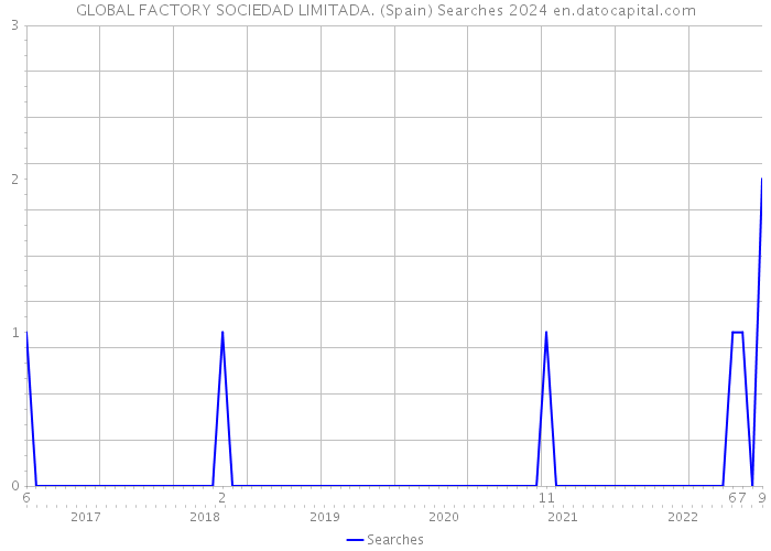 GLOBAL FACTORY SOCIEDAD LIMITADA. (Spain) Searches 2024 