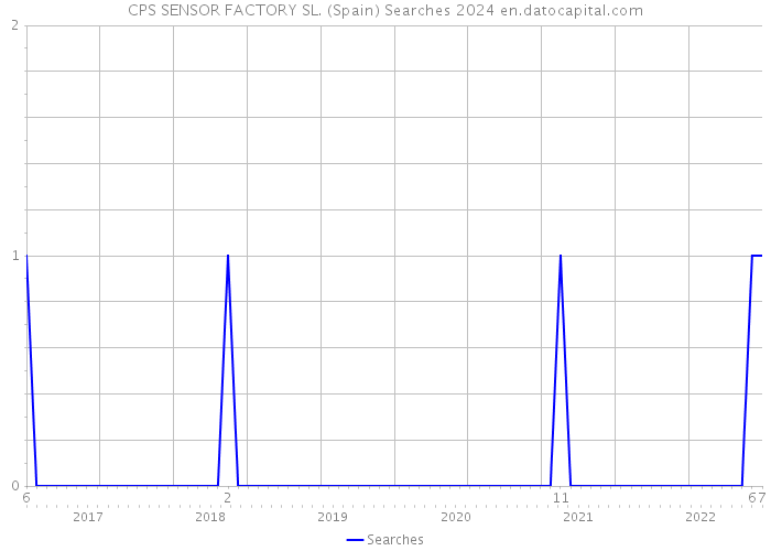 CPS SENSOR FACTORY SL. (Spain) Searches 2024 