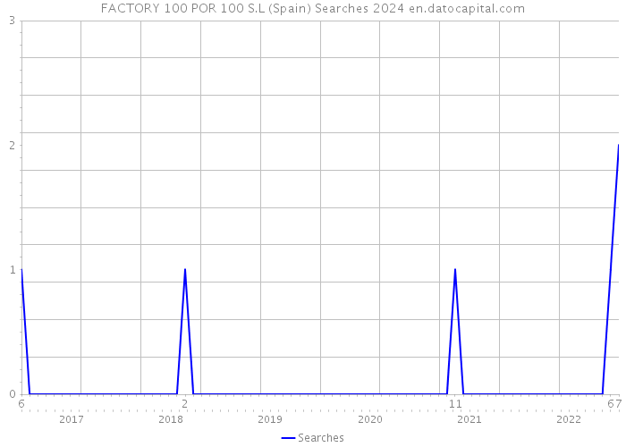 FACTORY 100 POR 100 S.L (Spain) Searches 2024 