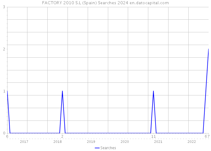 FACTORY 2010 S.L (Spain) Searches 2024 