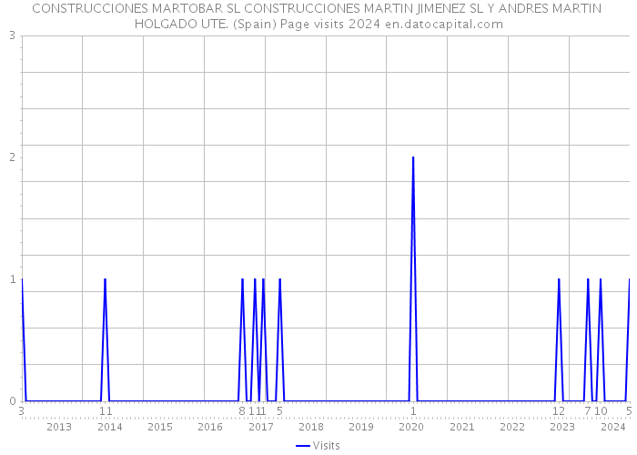 CONSTRUCCIONES MARTOBAR SL CONSTRUCCIONES MARTIN JIMENEZ SL Y ANDRES MARTIN HOLGADO UTE. (Spain) Page visits 2024 