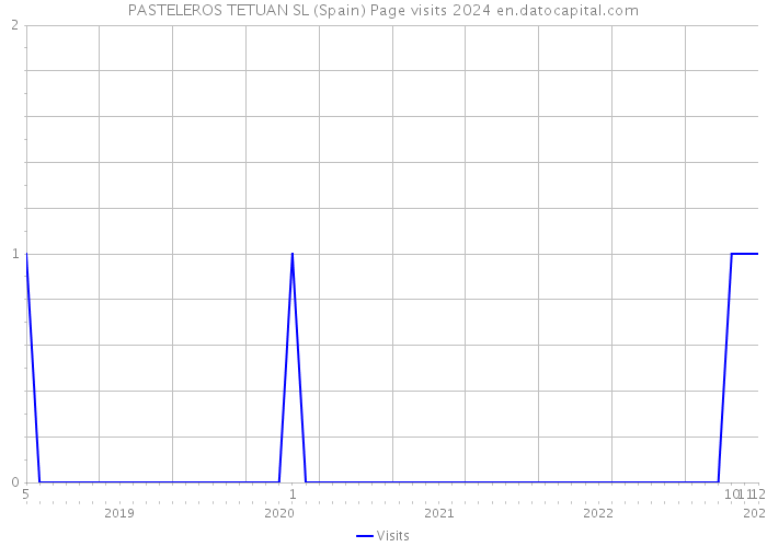 PASTELEROS TETUAN SL (Spain) Page visits 2024 