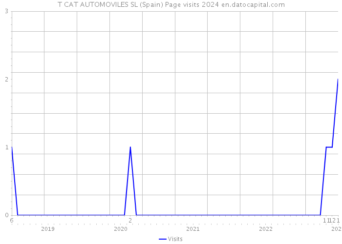 T CAT AUTOMOVILES SL (Spain) Page visits 2024 
