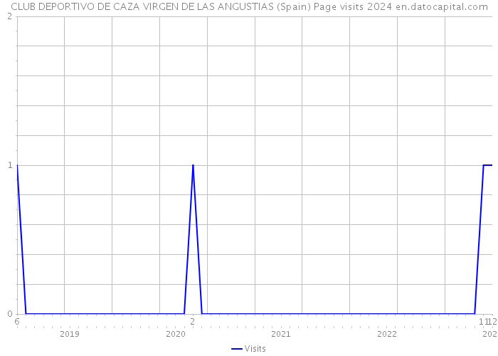 CLUB DEPORTIVO DE CAZA VIRGEN DE LAS ANGUSTIAS (Spain) Page visits 2024 