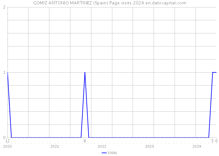 GOMIZ ANTONIO MARTINEZ (Spain) Page visits 2024 