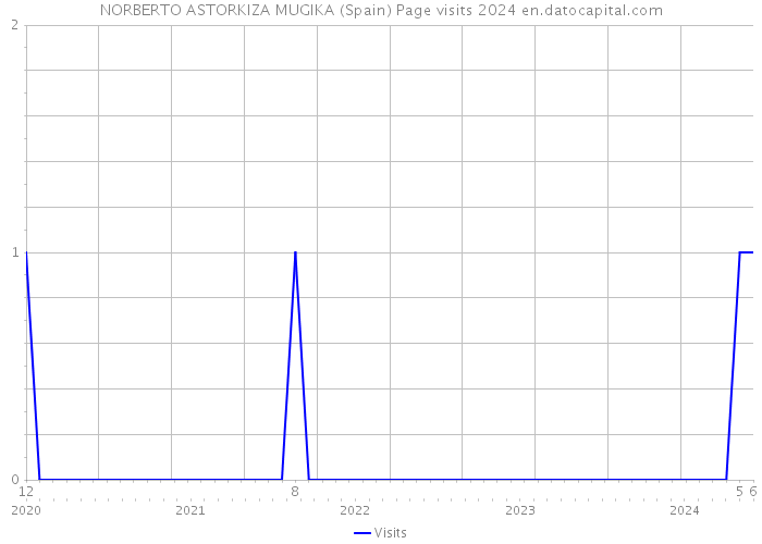 NORBERTO ASTORKIZA MUGIKA (Spain) Page visits 2024 