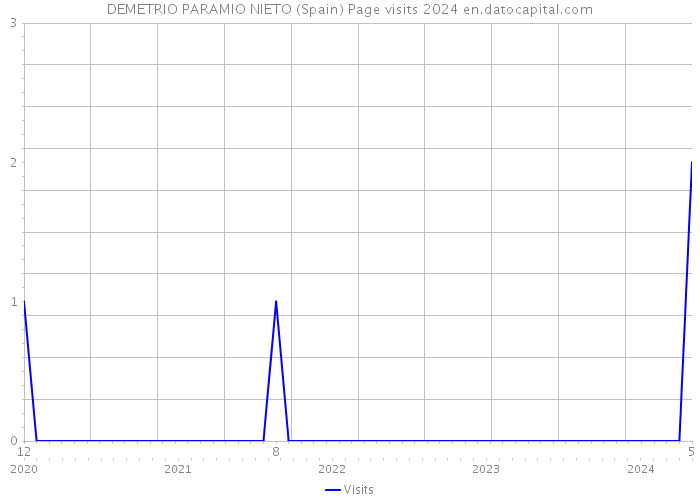 DEMETRIO PARAMIO NIETO (Spain) Page visits 2024 