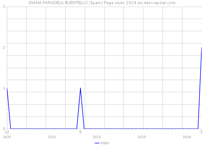 DIANA PARADELA BUENTELLO (Spain) Page visits 2024 