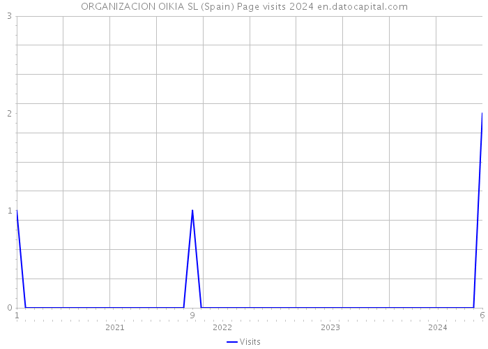 ORGANIZACION OIKIA SL (Spain) Page visits 2024 
