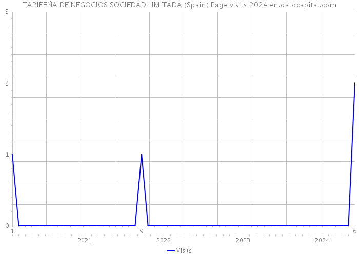 TARIFEÑA DE NEGOCIOS SOCIEDAD LIMITADA (Spain) Page visits 2024 