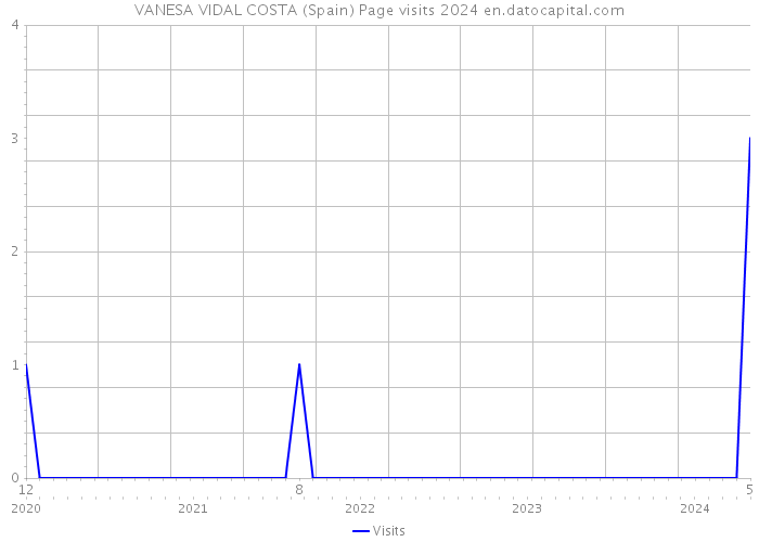 VANESA VIDAL COSTA (Spain) Page visits 2024 