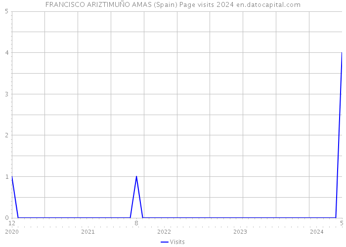 FRANCISCO ARIZTIMUÑO AMAS (Spain) Page visits 2024 