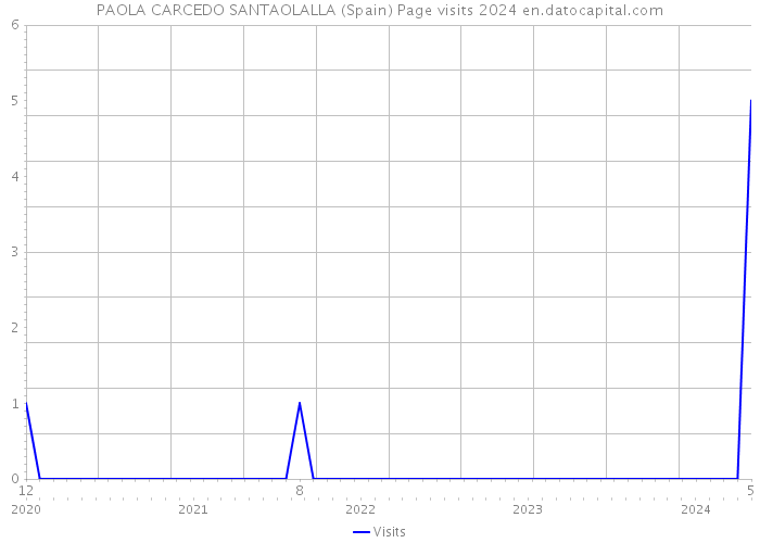 PAOLA CARCEDO SANTAOLALLA (Spain) Page visits 2024 