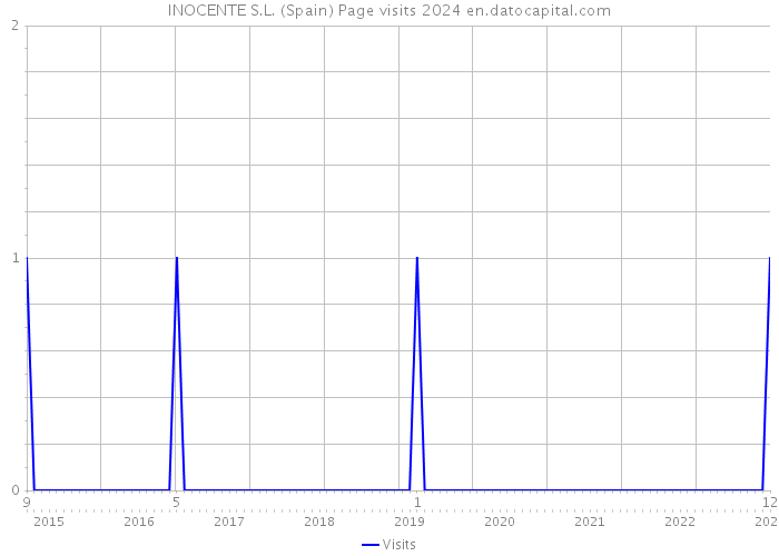 INOCENTE S.L. (Spain) Page visits 2024 