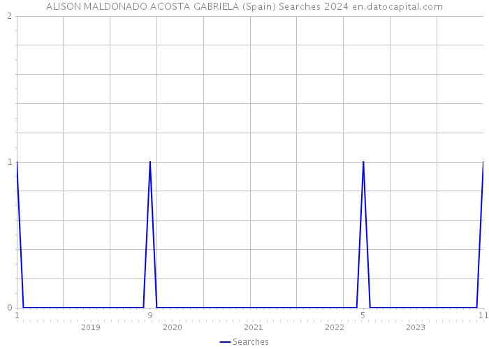 ALISON MALDONADO ACOSTA GABRIELA (Spain) Searches 2024 