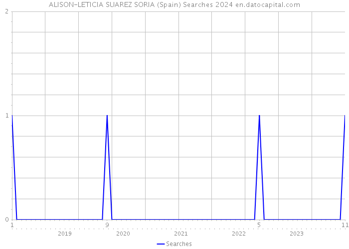 ALISON-LETICIA SUAREZ SORIA (Spain) Searches 2024 