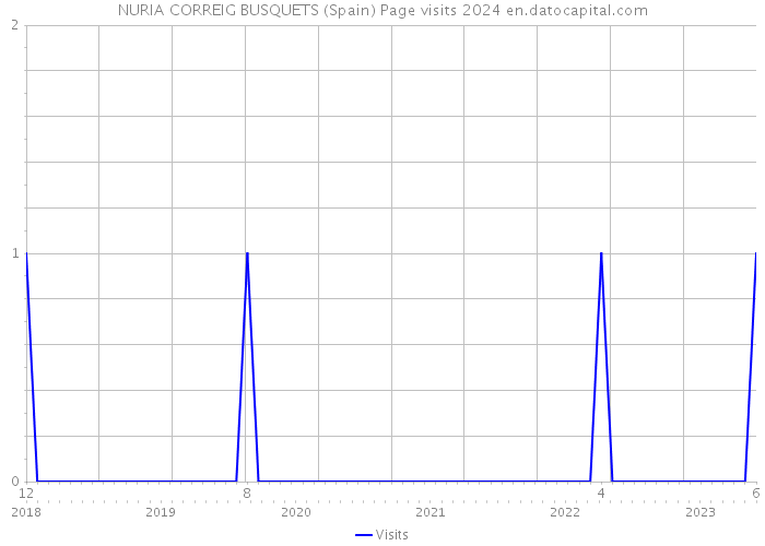 NURIA CORREIG BUSQUETS (Spain) Page visits 2024 