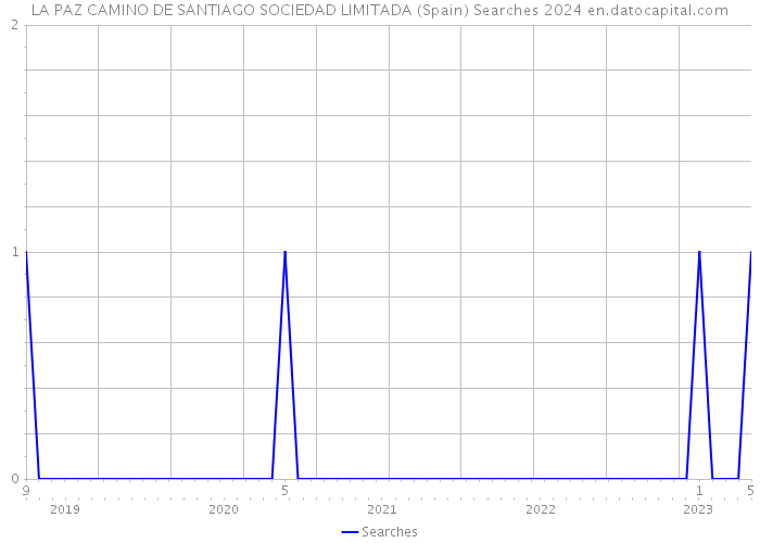 LA PAZ CAMINO DE SANTIAGO SOCIEDAD LIMITADA (Spain) Searches 2024 