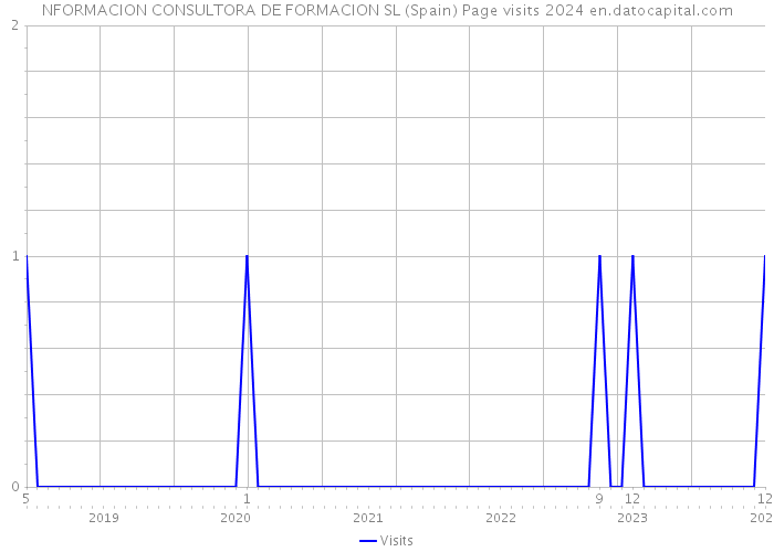 NFORMACION CONSULTORA DE FORMACION SL (Spain) Page visits 2024 
