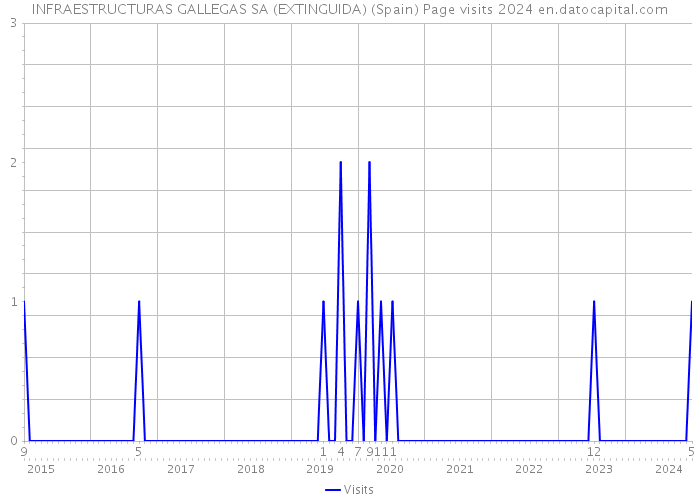 INFRAESTRUCTURAS GALLEGAS SA (EXTINGUIDA) (Spain) Page visits 2024 