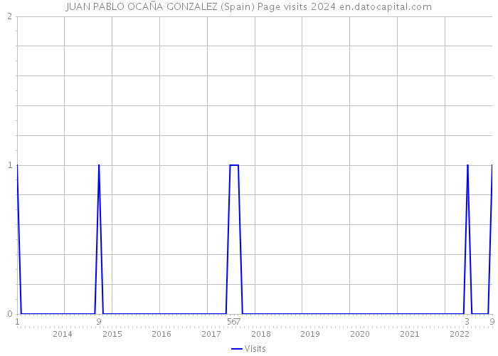 JUAN PABLO OCAÑA GONZALEZ (Spain) Page visits 2024 