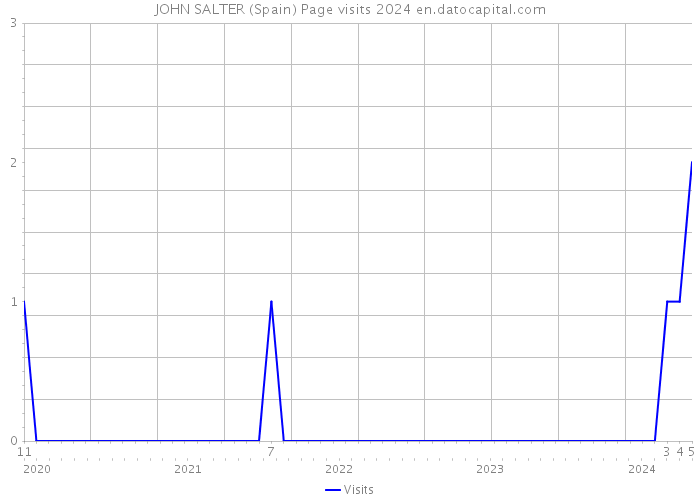 JOHN SALTER (Spain) Page visits 2024 