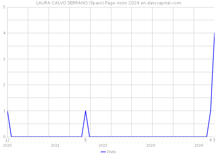 LAURA CALVO SERRANO (Spain) Page visits 2024 