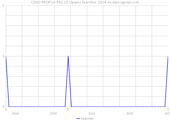 CDAD PROP LA PAZ 10 (Spain) Searches 2024 