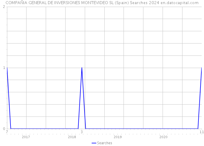 COMPAÑIA GENERAL DE INVERSIONES MONTEVIDEO SL (Spain) Searches 2024 