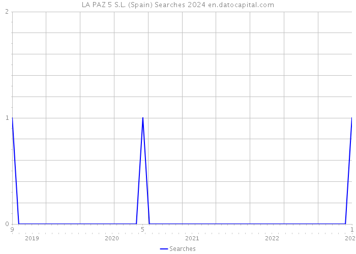 LA PAZ 5 S.L. (Spain) Searches 2024 